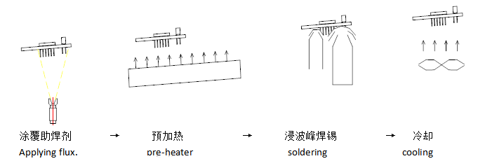 波峰焊接工藝流程圖